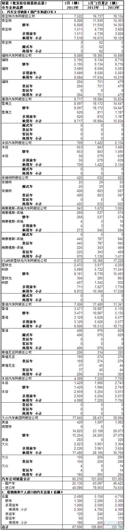 2013年2月份阿根廷汽车销量统计