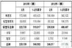 2013年2月巴西各类新车注册量统计