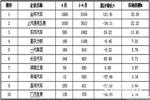 2014年1-4月微客前十企业出口情况