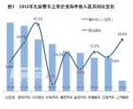 2013年我国整车企业海外收入分析