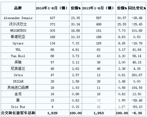英国2014年1-6月客车销量统计