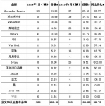 前7月英国客车共销售2194辆 同比下降0.99%