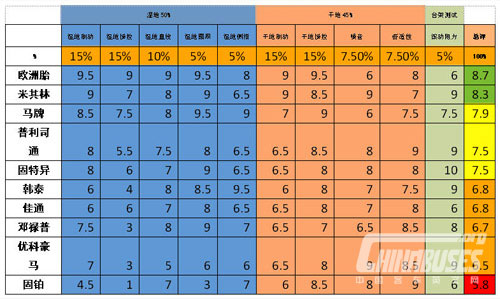 德媒发布2014中国轮胎测试数据