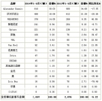 前9月英国客车共销2697辆 同比降6.22%