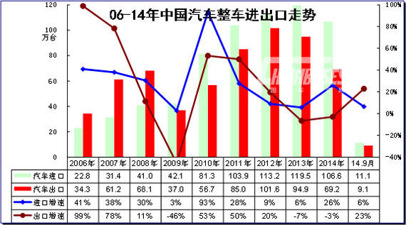 图表 4中国汽车06-2014年进出口表现对比分析 单位 万台，%