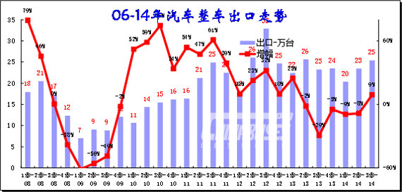 图表 15整车出口总体走势分析