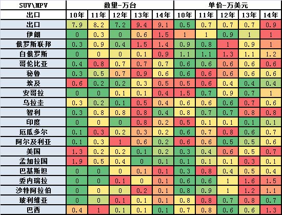 图表 23多功能乘用车出口目标市场分析