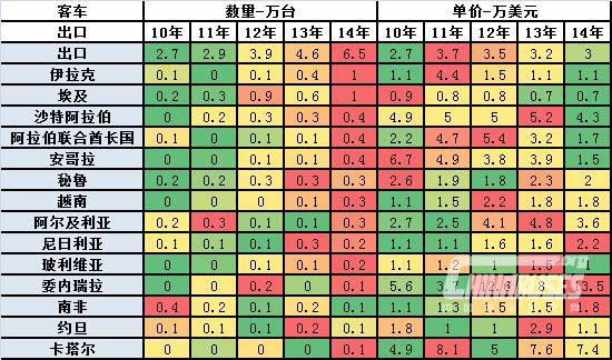 图表 23多功能乘用车出口目标市场分析