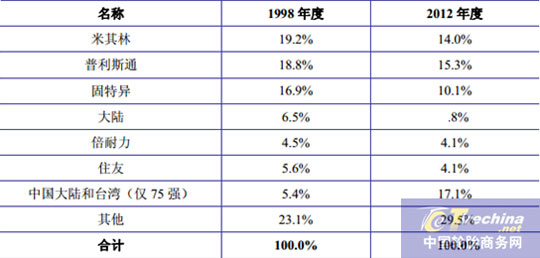 轮胎在全球和中国市场真相