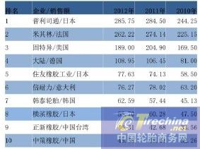 轮胎在全球和中国市场真相