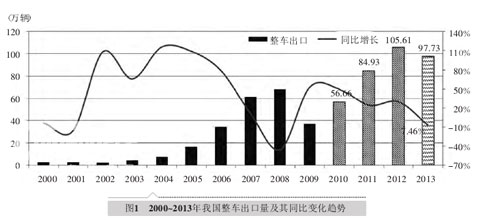 中国五大汽车集团海外市场发展对标分析