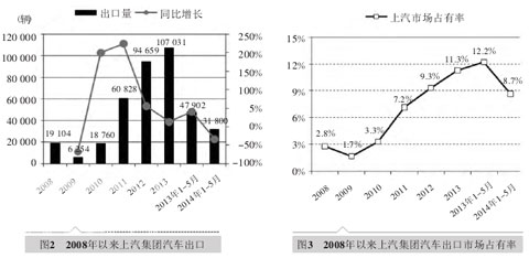 中国五大汽车集团海外市场发展对标分析