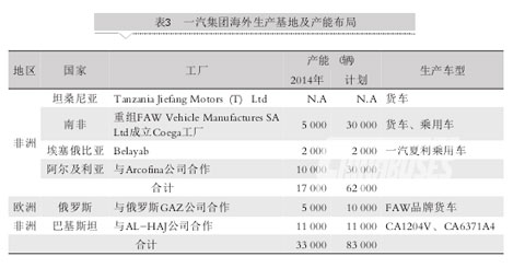 中国五大汽车集团海外市场发展对标分析