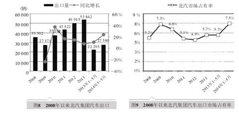 中国五大汽车集团海外市场发展对标分析