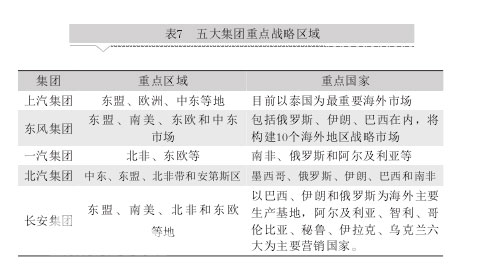 中国五大汽车集团海外市场发展对标分析