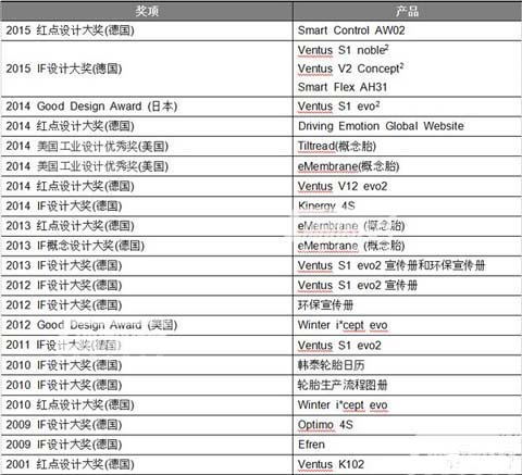 韩泰轮胎获奖记录表格