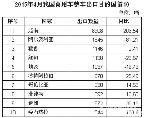 4月我国商用车出口同比降19.6%