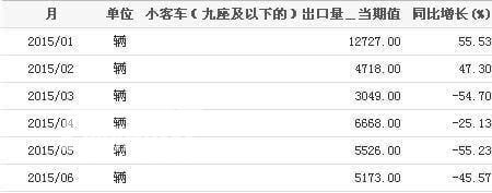 2015年1-6月我国小客车(九座及以下的)出口量统计