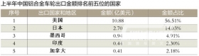 上半年铝车轮出口金额同比微增2.4%