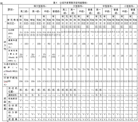 公共汽车类型划分及等级评定（征求意见稿）