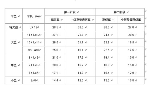 柴油客车燃料消耗量限值
