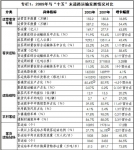 道路运输业“十二五”发展规划纲要（征求意见稿）