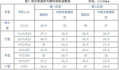 营运客车燃料消耗量限值及测量方法