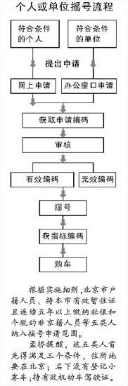 北京市个人或单位摇号流程