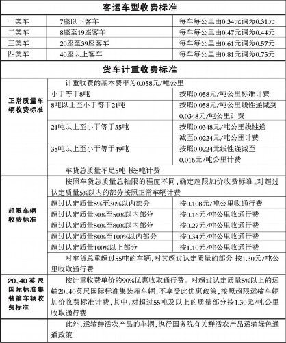 计重收费计算办法