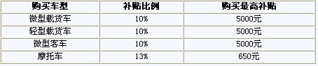 2010年汽车下乡补贴标准