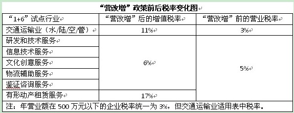 “营改增”政策前后税率变化图
