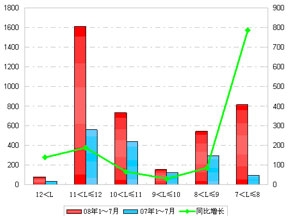 2008年1～7月郑州宇通销售数据分析