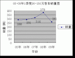 2009年一季度90万以上高档客车市场分析