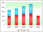 2009年1～7月高档客车市场分析及下半年预测