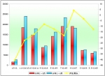 09年前三季度7～8米客车销售解析