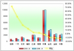 2009年前10月中型客车销售增长TOP10