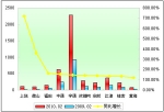 2010年前2月中型客车销售增长TOP10