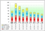 2010年前4月90万以上高档客车市场分析(下)