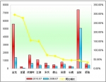 2010年前7月小型客车销售增长TOP10