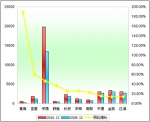 2010年度中型客车销售增长TOP10