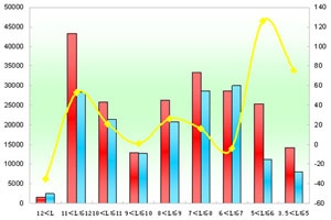 2010年度郑州宇通销售数据分析