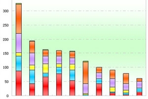 2011年1月江苏区域大中型客车销售剖析(上)