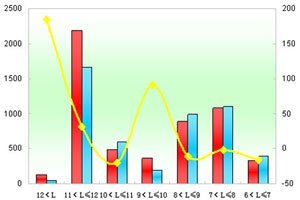 2011年前2月郑州宇通销售数据分析