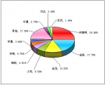 2011年前4月小型客车销售量TOP10