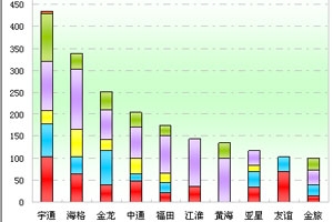 2011年上半年天津区域大中型客车销售剖析(上)