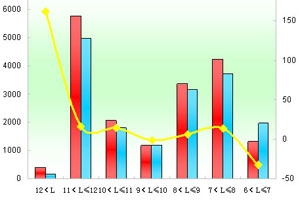 2011年上半年郑州宇通销售数据分析