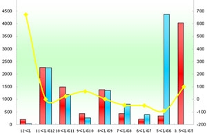 2011年上半年厦门金龙销售数据分析