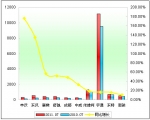 2011年前7月中型客车销售增长TOP10