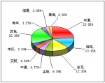 2011年前8月大型客车销售量TOP10
