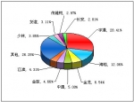2011年前三季度中型客车销售量TOP10